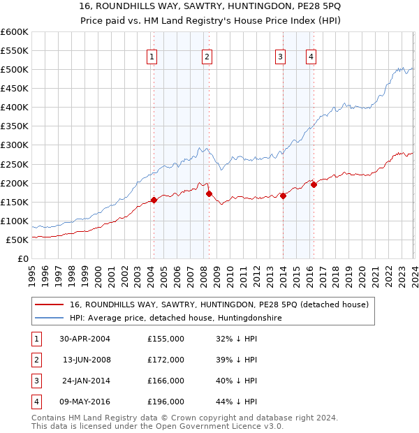 16, ROUNDHILLS WAY, SAWTRY, HUNTINGDON, PE28 5PQ: Price paid vs HM Land Registry's House Price Index