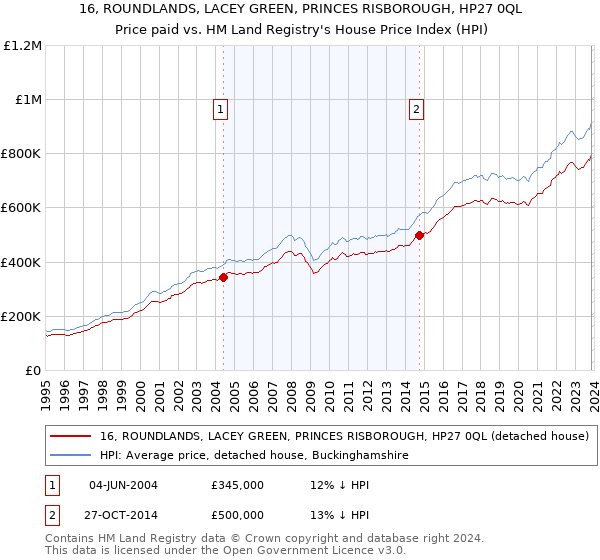16, ROUNDLANDS, LACEY GREEN, PRINCES RISBOROUGH, HP27 0QL: Price paid vs HM Land Registry's House Price Index