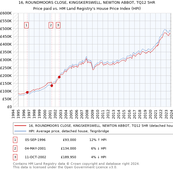 16, ROUNDMOORS CLOSE, KINGSKERSWELL, NEWTON ABBOT, TQ12 5HR: Price paid vs HM Land Registry's House Price Index