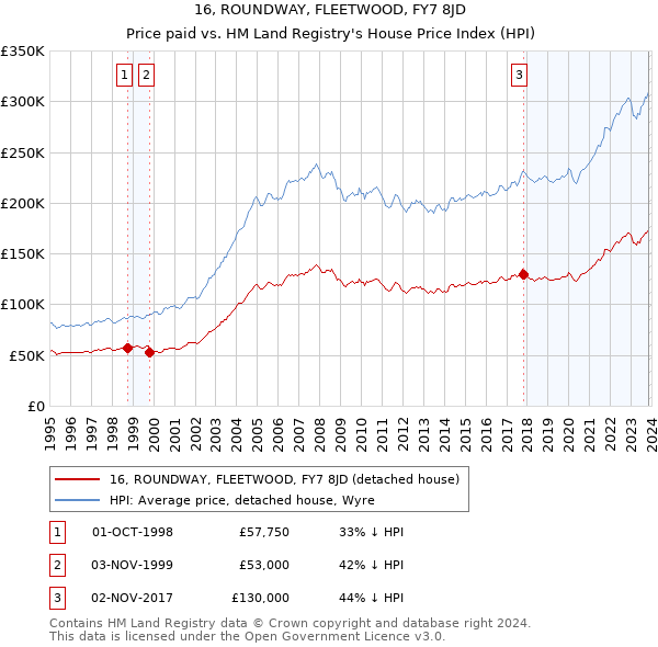 16, ROUNDWAY, FLEETWOOD, FY7 8JD: Price paid vs HM Land Registry's House Price Index