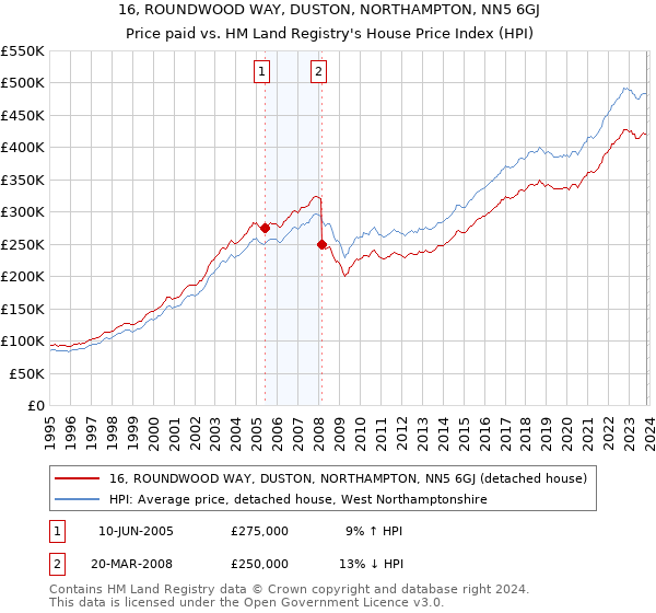16, ROUNDWOOD WAY, DUSTON, NORTHAMPTON, NN5 6GJ: Price paid vs HM Land Registry's House Price Index