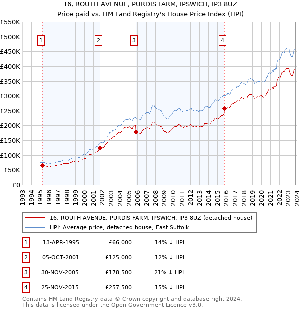 16, ROUTH AVENUE, PURDIS FARM, IPSWICH, IP3 8UZ: Price paid vs HM Land Registry's House Price Index