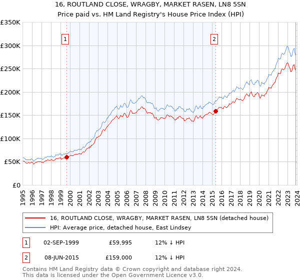 16, ROUTLAND CLOSE, WRAGBY, MARKET RASEN, LN8 5SN: Price paid vs HM Land Registry's House Price Index