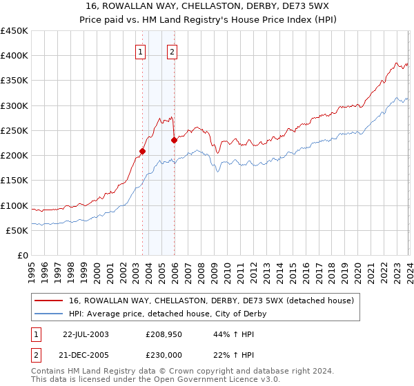16, ROWALLAN WAY, CHELLASTON, DERBY, DE73 5WX: Price paid vs HM Land Registry's House Price Index