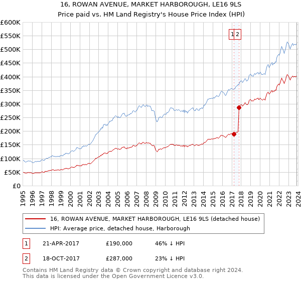 16, ROWAN AVENUE, MARKET HARBOROUGH, LE16 9LS: Price paid vs HM Land Registry's House Price Index