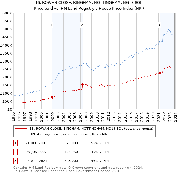 16, ROWAN CLOSE, BINGHAM, NOTTINGHAM, NG13 8GL: Price paid vs HM Land Registry's House Price Index