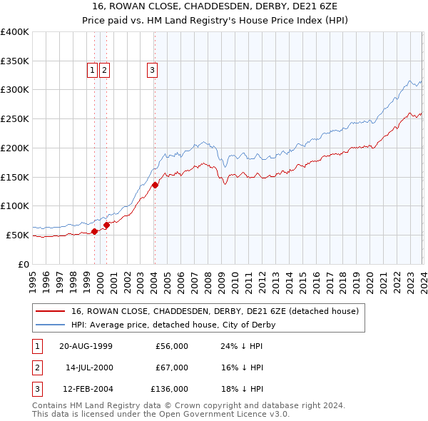 16, ROWAN CLOSE, CHADDESDEN, DERBY, DE21 6ZE: Price paid vs HM Land Registry's House Price Index
