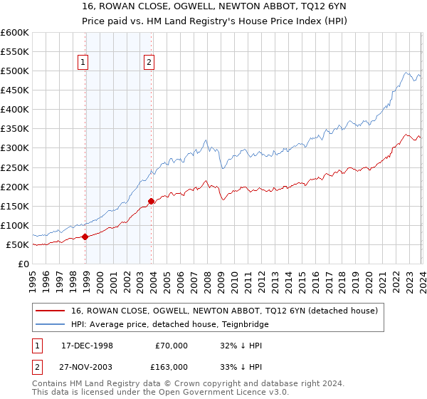 16, ROWAN CLOSE, OGWELL, NEWTON ABBOT, TQ12 6YN: Price paid vs HM Land Registry's House Price Index