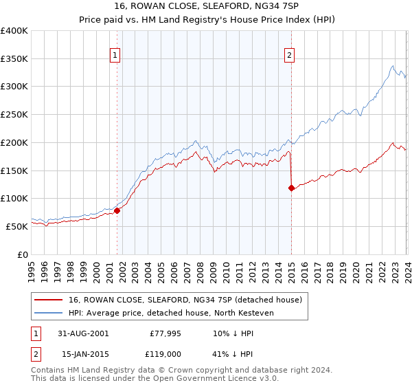16, ROWAN CLOSE, SLEAFORD, NG34 7SP: Price paid vs HM Land Registry's House Price Index