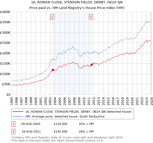 16, ROWAN CLOSE, STENSON FIELDS, DERBY, DE24 3JN: Price paid vs HM Land Registry's House Price Index