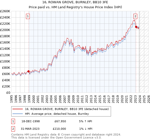 16, ROWAN GROVE, BURNLEY, BB10 3FE: Price paid vs HM Land Registry's House Price Index