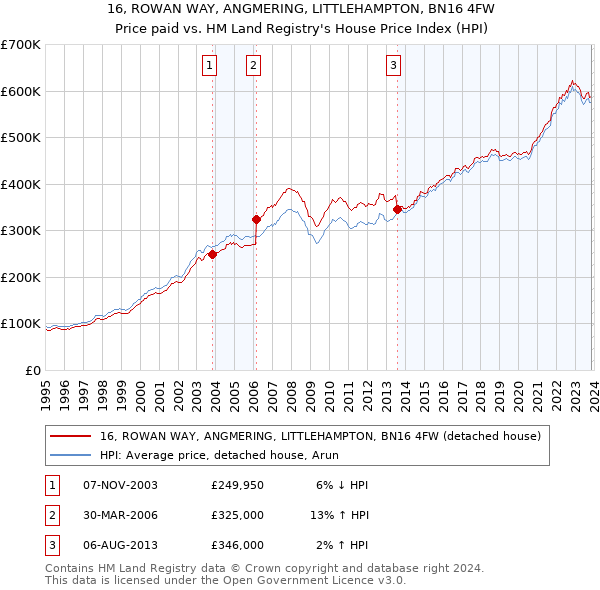 16, ROWAN WAY, ANGMERING, LITTLEHAMPTON, BN16 4FW: Price paid vs HM Land Registry's House Price Index