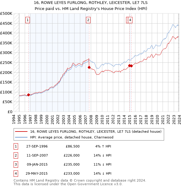 16, ROWE LEYES FURLONG, ROTHLEY, LEICESTER, LE7 7LS: Price paid vs HM Land Registry's House Price Index
