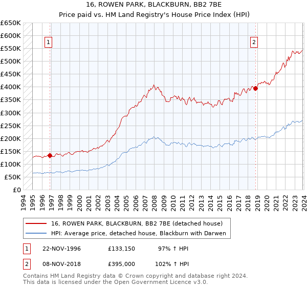 16, ROWEN PARK, BLACKBURN, BB2 7BE: Price paid vs HM Land Registry's House Price Index