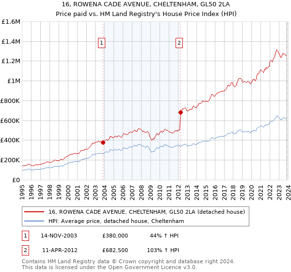 16, ROWENA CADE AVENUE, CHELTENHAM, GL50 2LA: Price paid vs HM Land Registry's House Price Index