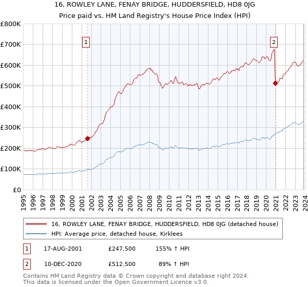 16, ROWLEY LANE, FENAY BRIDGE, HUDDERSFIELD, HD8 0JG: Price paid vs HM Land Registry's House Price Index