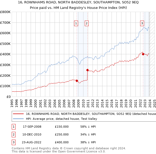 16, ROWNHAMS ROAD, NORTH BADDESLEY, SOUTHAMPTON, SO52 9EQ: Price paid vs HM Land Registry's House Price Index