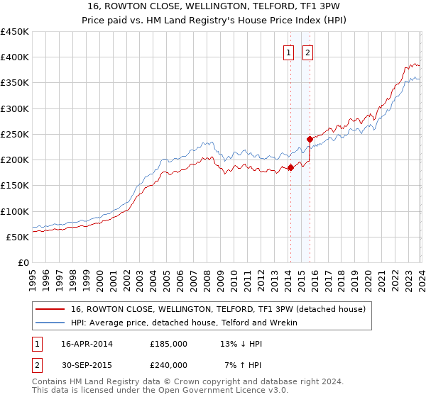 16, ROWTON CLOSE, WELLINGTON, TELFORD, TF1 3PW: Price paid vs HM Land Registry's House Price Index