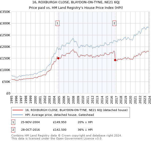 16, ROXBURGH CLOSE, BLAYDON-ON-TYNE, NE21 6QJ: Price paid vs HM Land Registry's House Price Index