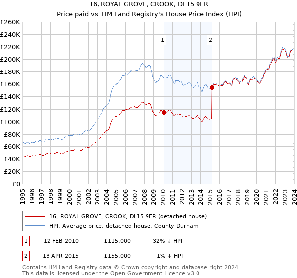 16, ROYAL GROVE, CROOK, DL15 9ER: Price paid vs HM Land Registry's House Price Index