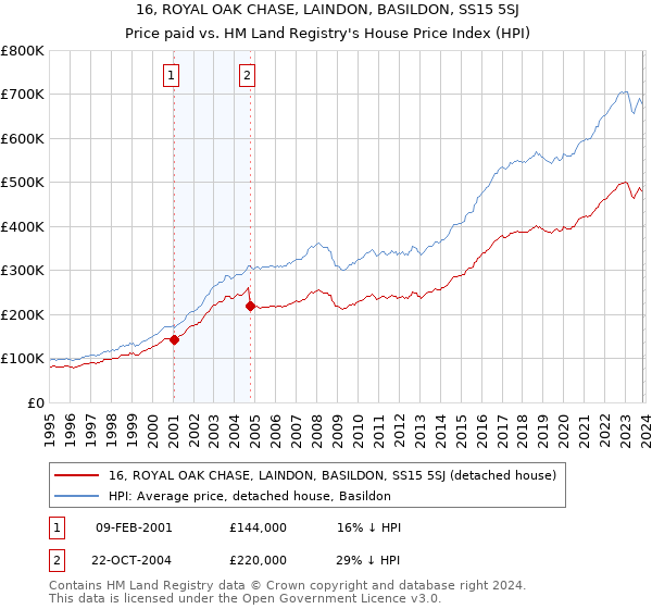 16, ROYAL OAK CHASE, LAINDON, BASILDON, SS15 5SJ: Price paid vs HM Land Registry's House Price Index
