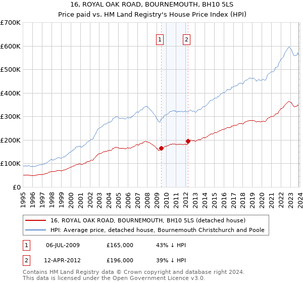 16, ROYAL OAK ROAD, BOURNEMOUTH, BH10 5LS: Price paid vs HM Land Registry's House Price Index