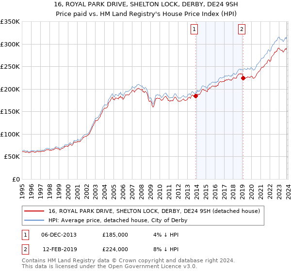 16, ROYAL PARK DRIVE, SHELTON LOCK, DERBY, DE24 9SH: Price paid vs HM Land Registry's House Price Index