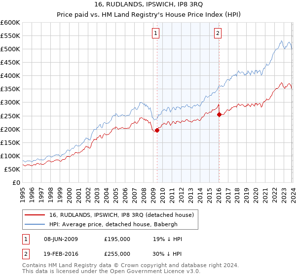 16, RUDLANDS, IPSWICH, IP8 3RQ: Price paid vs HM Land Registry's House Price Index