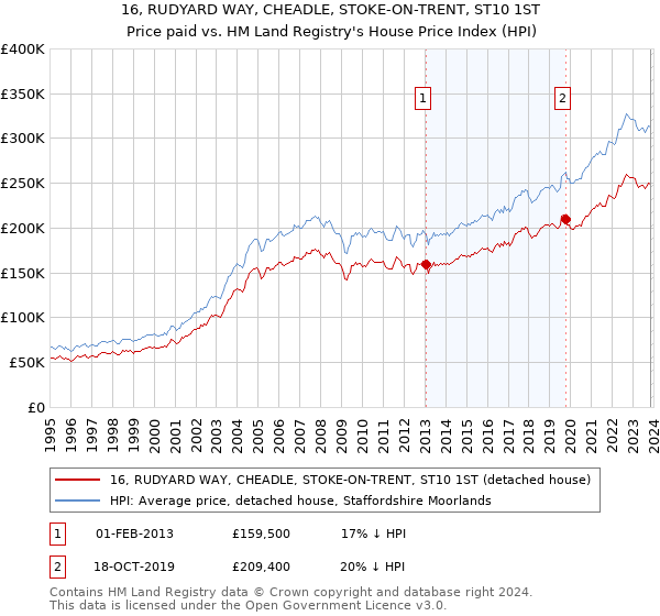 16, RUDYARD WAY, CHEADLE, STOKE-ON-TRENT, ST10 1ST: Price paid vs HM Land Registry's House Price Index