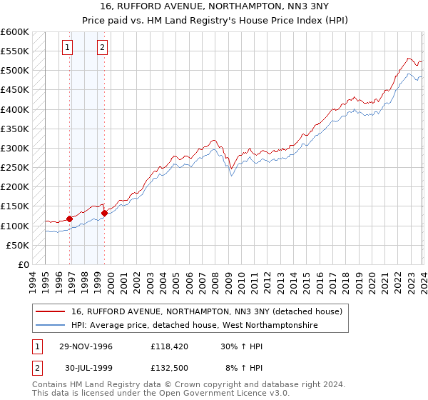 16, RUFFORD AVENUE, NORTHAMPTON, NN3 3NY: Price paid vs HM Land Registry's House Price Index