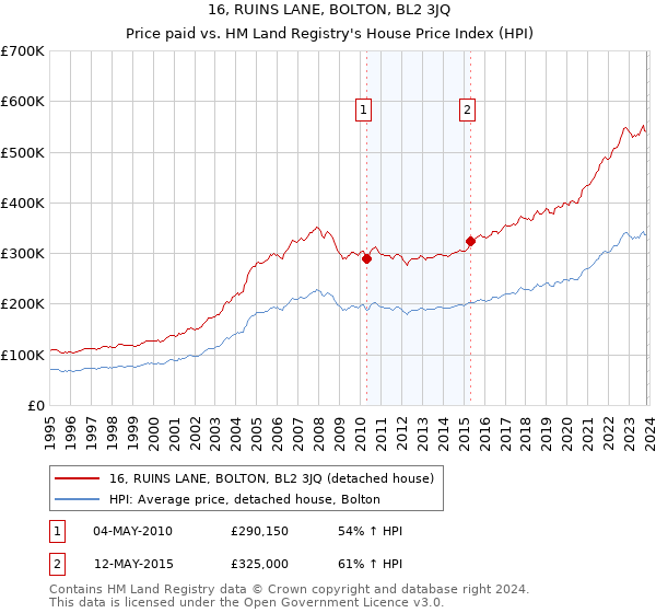16, RUINS LANE, BOLTON, BL2 3JQ: Price paid vs HM Land Registry's House Price Index