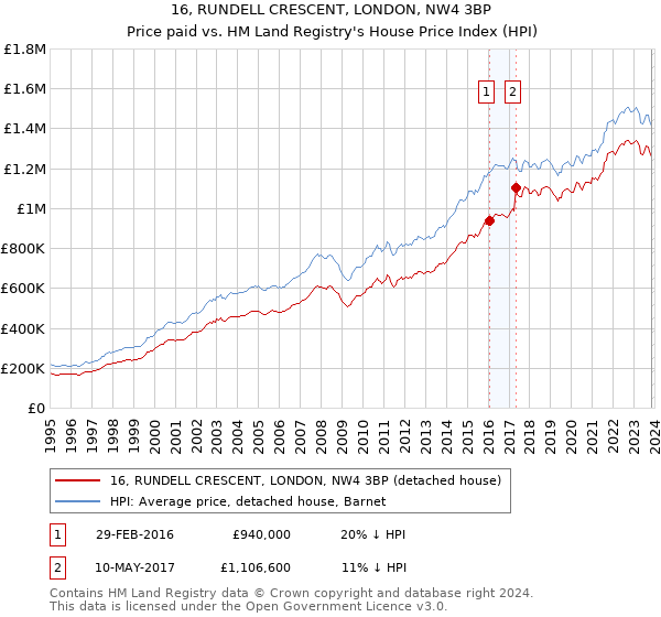16, RUNDELL CRESCENT, LONDON, NW4 3BP: Price paid vs HM Land Registry's House Price Index