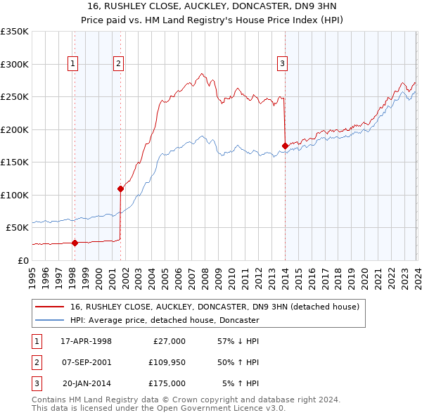16, RUSHLEY CLOSE, AUCKLEY, DONCASTER, DN9 3HN: Price paid vs HM Land Registry's House Price Index