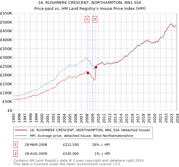 16, RUSHMERE CRESCENT, NORTHAMPTON, NN1 5SA: Price paid vs HM Land Registry's House Price Index
