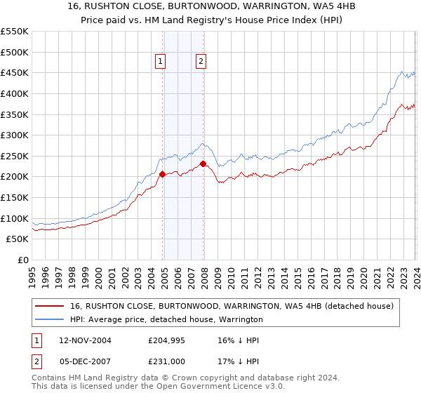 16, RUSHTON CLOSE, BURTONWOOD, WARRINGTON, WA5 4HB: Price paid vs HM Land Registry's House Price Index