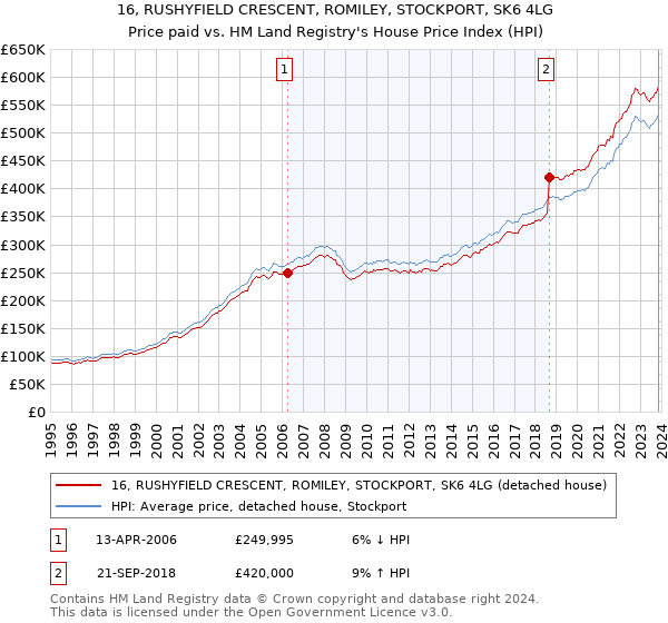16, RUSHYFIELD CRESCENT, ROMILEY, STOCKPORT, SK6 4LG: Price paid vs HM Land Registry's House Price Index