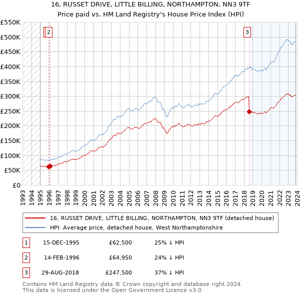 16, RUSSET DRIVE, LITTLE BILLING, NORTHAMPTON, NN3 9TF: Price paid vs HM Land Registry's House Price Index