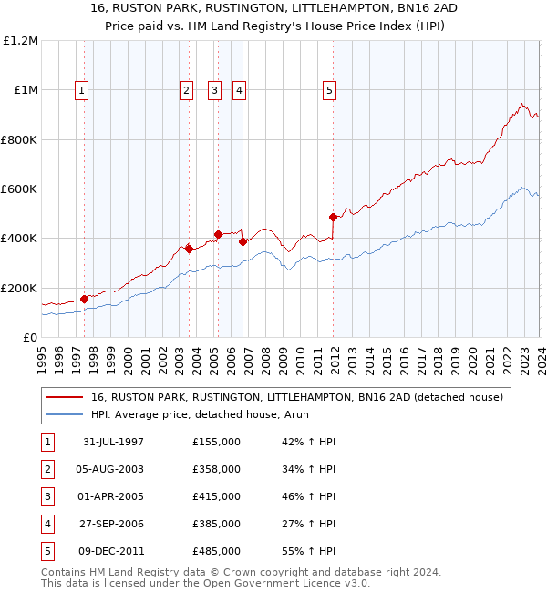 16, RUSTON PARK, RUSTINGTON, LITTLEHAMPTON, BN16 2AD: Price paid vs HM Land Registry's House Price Index