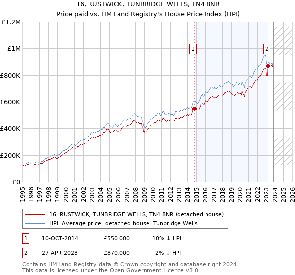 16, RUSTWICK, TUNBRIDGE WELLS, TN4 8NR: Price paid vs HM Land Registry's House Price Index
