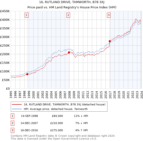 16, RUTLAND DRIVE, TAMWORTH, B78 3XJ: Price paid vs HM Land Registry's House Price Index