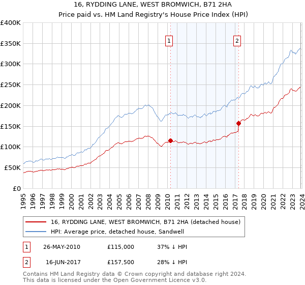 16, RYDDING LANE, WEST BROMWICH, B71 2HA: Price paid vs HM Land Registry's House Price Index