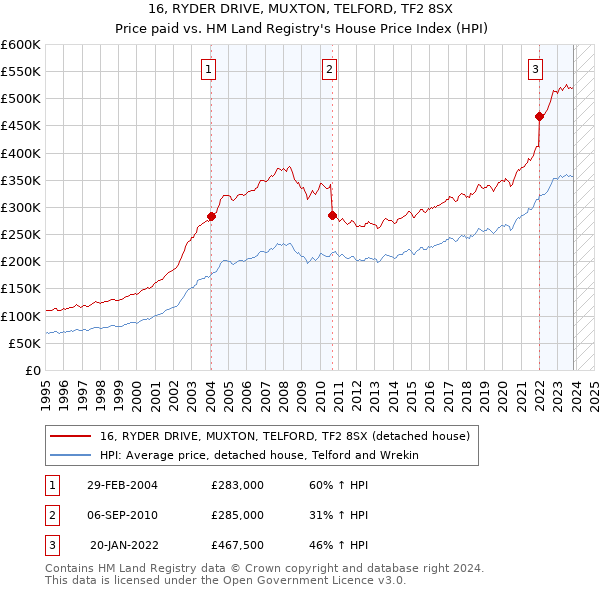 16, RYDER DRIVE, MUXTON, TELFORD, TF2 8SX: Price paid vs HM Land Registry's House Price Index