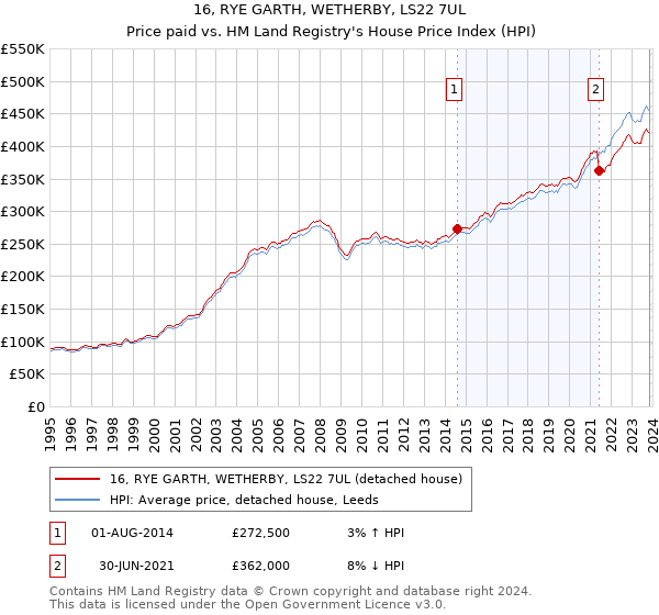 16, RYE GARTH, WETHERBY, LS22 7UL: Price paid vs HM Land Registry's House Price Index