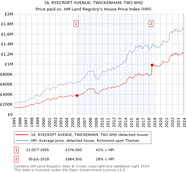 16, RYECROFT AVENUE, TWICKENHAM, TW2 6HQ: Price paid vs HM Land Registry's House Price Index