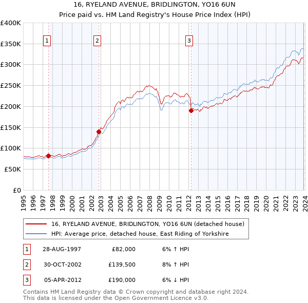 16, RYELAND AVENUE, BRIDLINGTON, YO16 6UN: Price paid vs HM Land Registry's House Price Index