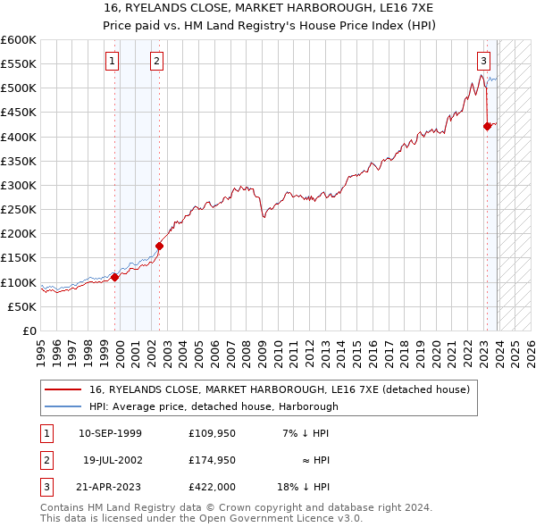 16, RYELANDS CLOSE, MARKET HARBOROUGH, LE16 7XE: Price paid vs HM Land Registry's House Price Index