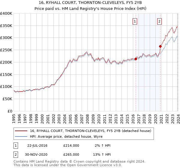 16, RYHALL COURT, THORNTON-CLEVELEYS, FY5 2YB: Price paid vs HM Land Registry's House Price Index