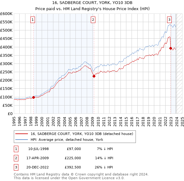 16, SADBERGE COURT, YORK, YO10 3DB: Price paid vs HM Land Registry's House Price Index