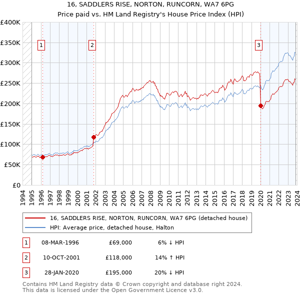 16, SADDLERS RISE, NORTON, RUNCORN, WA7 6PG: Price paid vs HM Land Registry's House Price Index