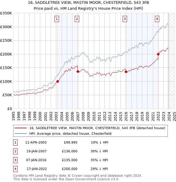16, SADDLETREE VIEW, MASTIN MOOR, CHESTERFIELD, S43 3FB: Price paid vs HM Land Registry's House Price Index